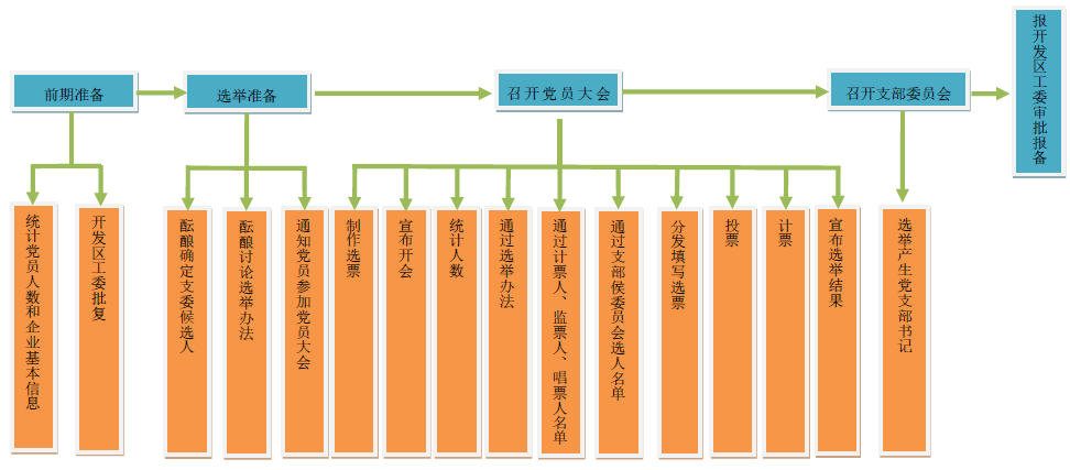 武清开发区建立党支部专项工作体系图(图1)