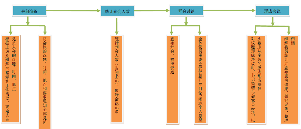 武清开发区召开党员大会专项工作体系图(图1)