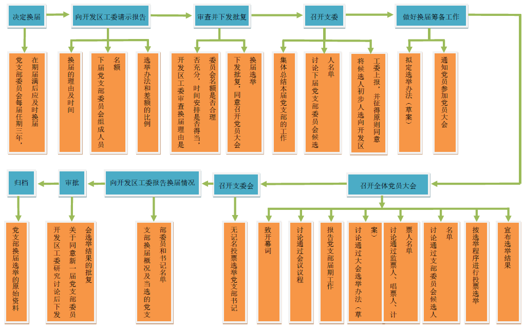 武清开发区党支部换届选举改选专项工作体系图(图1)