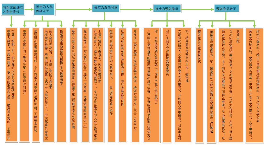 武清开发区发展党员专项工作体系图(图1)
