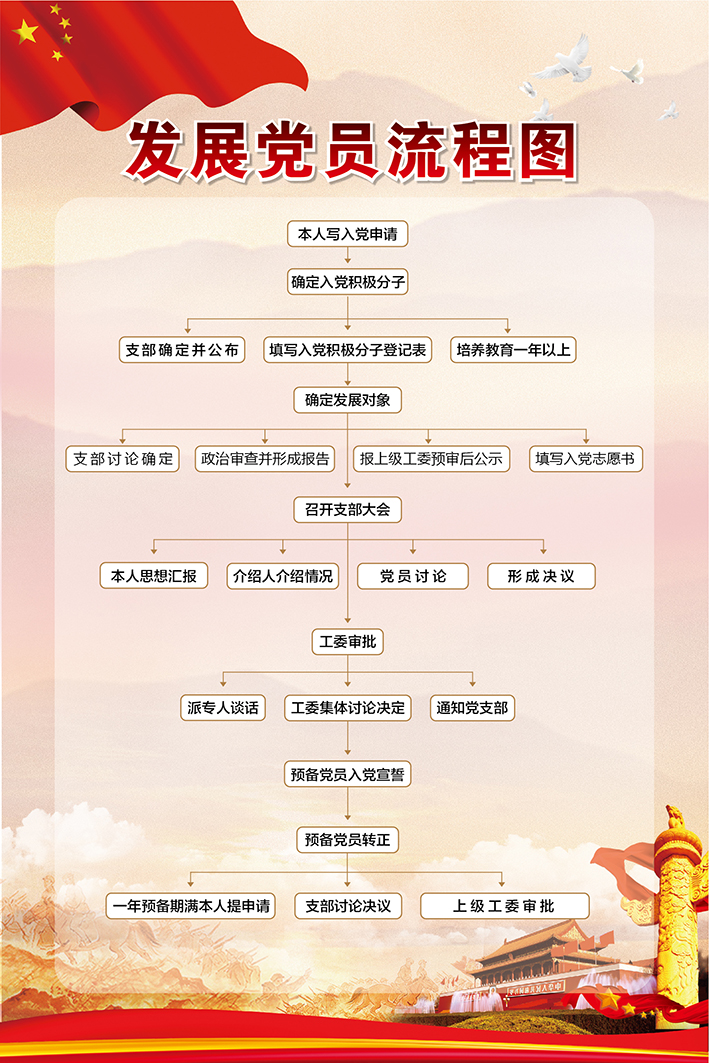 发展党员流程图(图1)