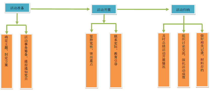 武清开发区主题党日活动专项工作体系图(图1)