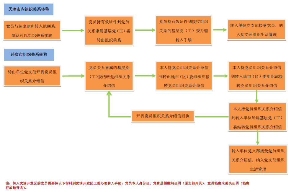 武清开发区党员组织关系转移专项工作体系图(图1)