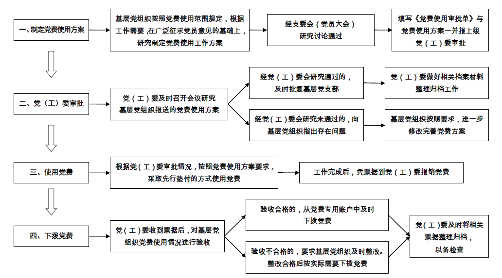 申请使用党费工作流程图(图1)
