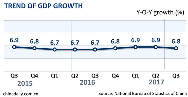 Economy expands by 6.8% in Q3, says NBS(图1)