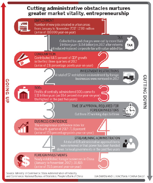 Reforms aim to boost business(图2)