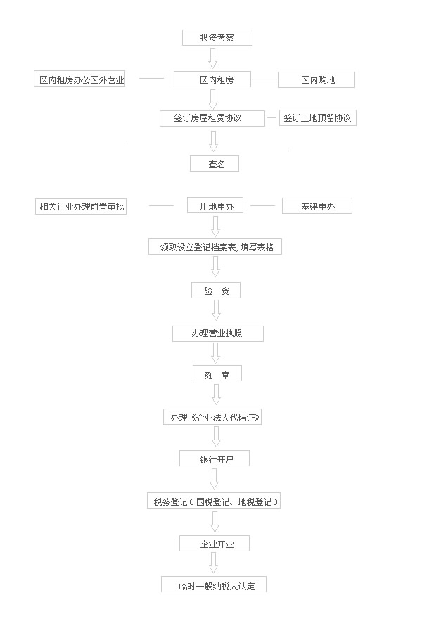 注册申办程序（内资企业注册）(图1)