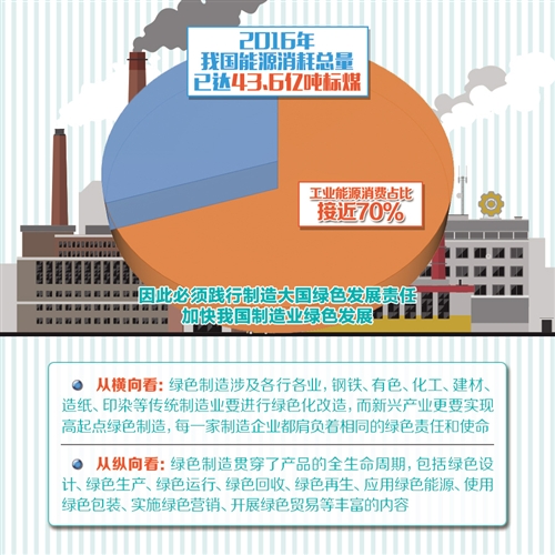 以绿色制造布局可持续工业化(图1)