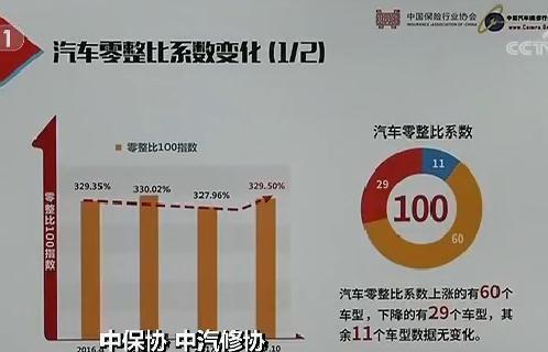 行业协会数据：汽车零整比上升 养车成本提高(图2)