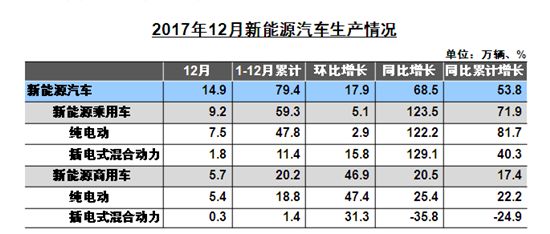 2017年我国新能源汽车累计销量达77.7万辆(图1)