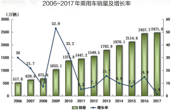 2017年车市增3% 高质量发展将是常态(图3)