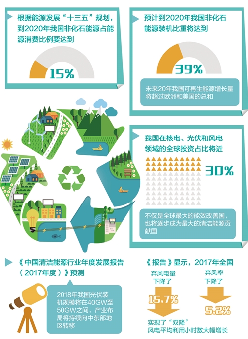 我国清洁能源产业更加“风光”(图1)