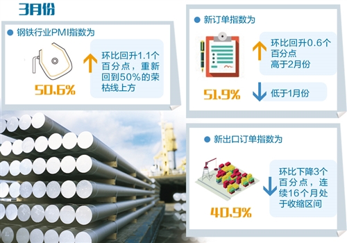 4月份钢价有望更“钢”(图1)