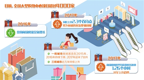 从“重开发”到“重运营”  商业地产迎来重要行业“拐点”(图1)