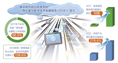 云计算驱动实体经济数字化转型(图1)