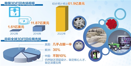 3D打印产业期盼人才涌现(图1)