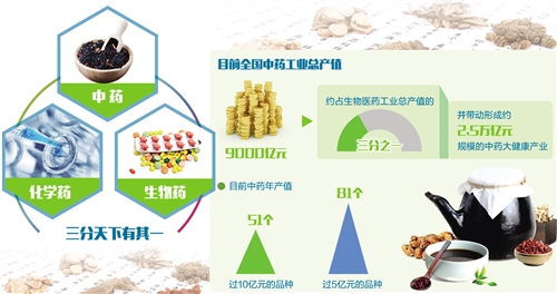 为中药产业升级插上现代科技翅膀(图1)