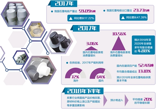 炭素行业需求旺盛业绩看涨(图1)