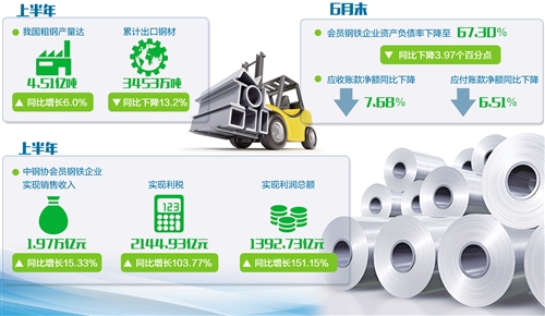 钢铁业:产能减了 利润增了(图1)