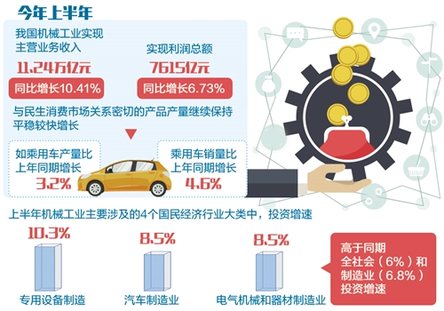 机械工业：内生动力增强 投资恢复增长(图1)