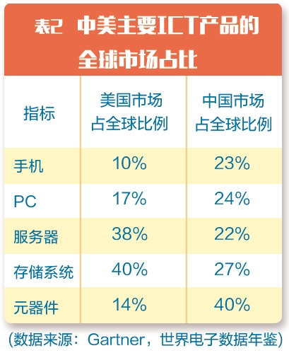 ICT产业全球化：开放共赢的必然选择(图2)