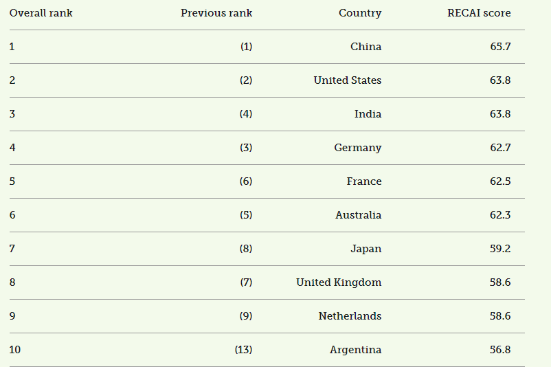 可再生能源国家吸引力指数发布 中国蝉联榜首(图1)