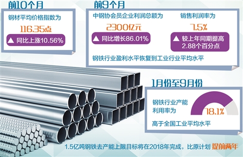 钢铁业去产能应有长效机制(图1)