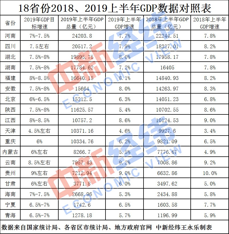 18省份公布上半年GDP：津渝跻身万亿俱乐部 云南领跑增速榜(图1)
