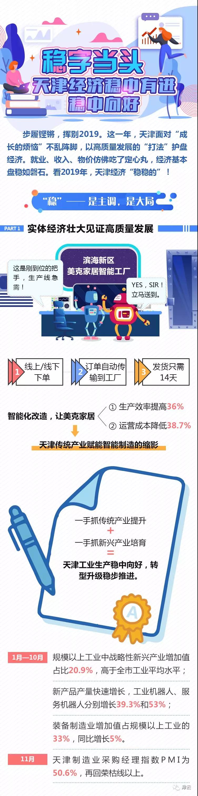 【津云读图】稳字当头 天津经济稳中有进 稳中向好(图1)