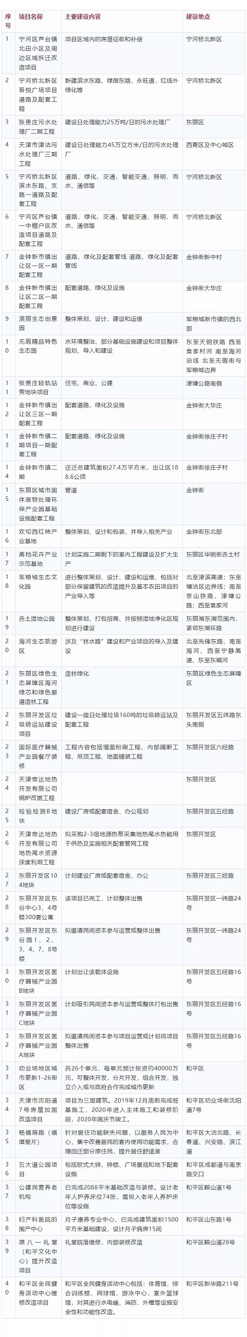 关注 | 投资421亿！五大道公园等40个项目集中推介(图3)