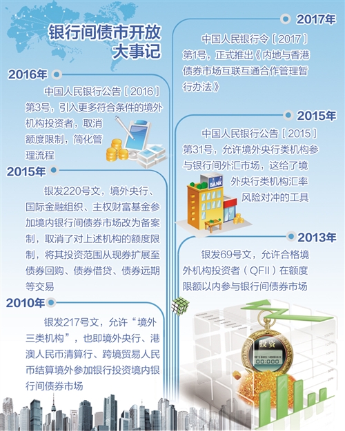 金融市场开放再进一步(图1)