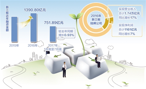 新三板服务中小微企业成效显著(图1)