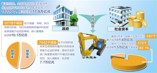 PPP落地速度加快 环保养老受资本青睐(图1)