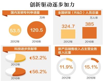 创新 第一动力如何引领发展(图1)