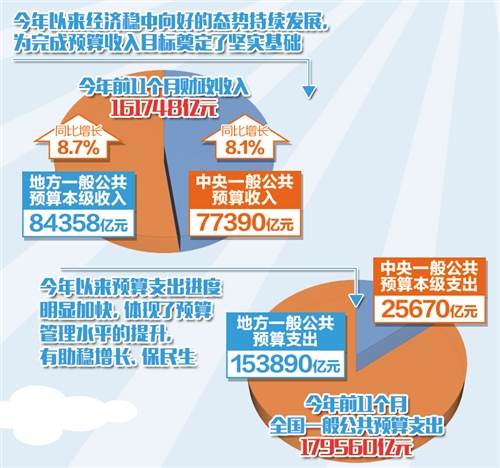 财政收入稳步增长 扭转“突击花钱”现象(图1)