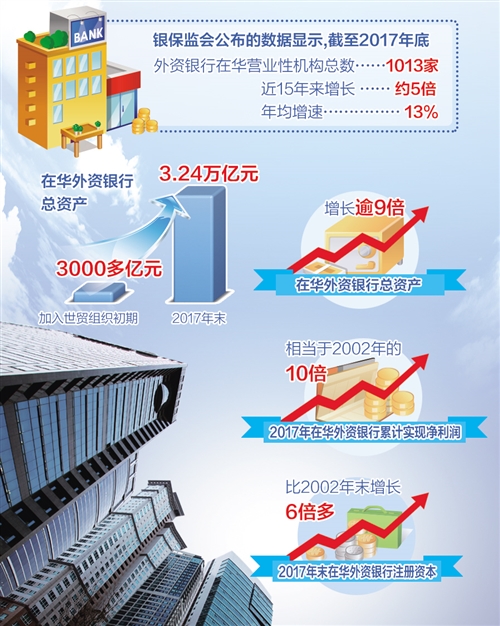 银行业对外开放不断提速(图1)