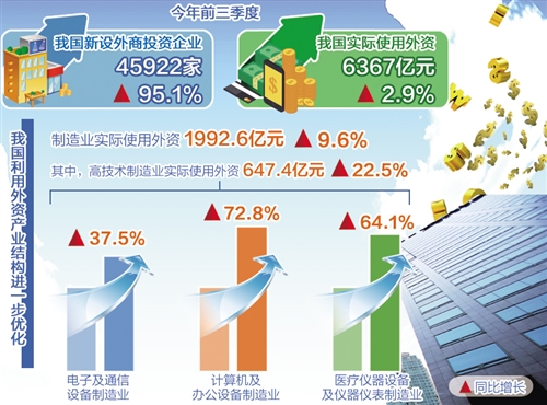 我国吸引外国直接投资仍保持增长趋势(图1)