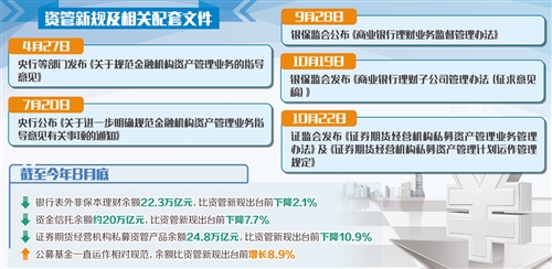 资管新规出题 机构转型迎考(图1)