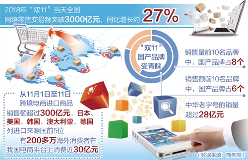 逾3000亿元！“双11”网络零售额创新高(图1)