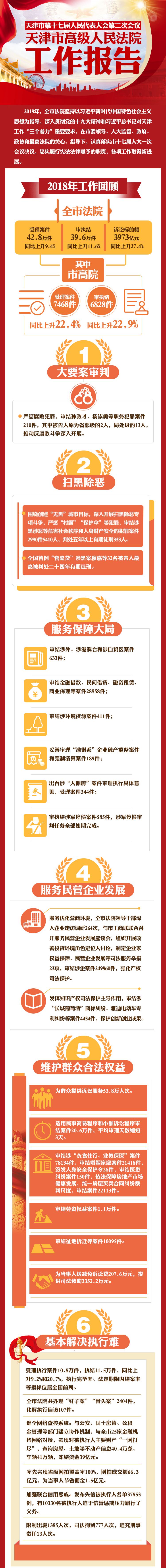 来啦，一图读懂天津法院工作报告！(图1)