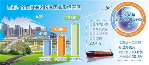 国家级经开区将获更大改革自主权(图1)