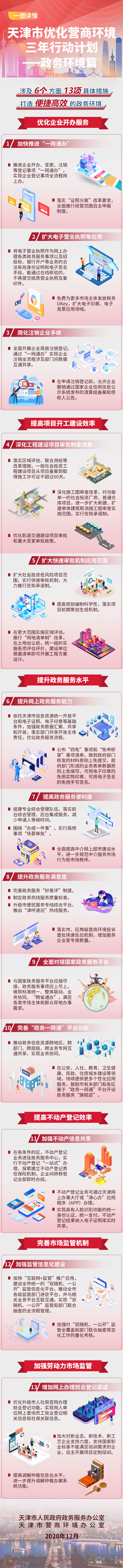 一图读懂——天津市优化营商环境三年行动计划（政务环境篇）(图1)
