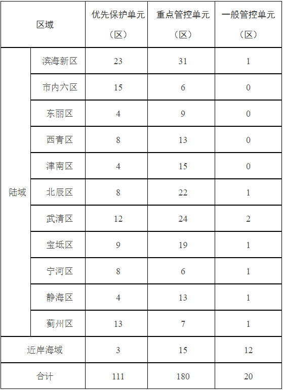 天津市人民政府关于实施 “三线一单”生态环境分区管控的意见(图1)