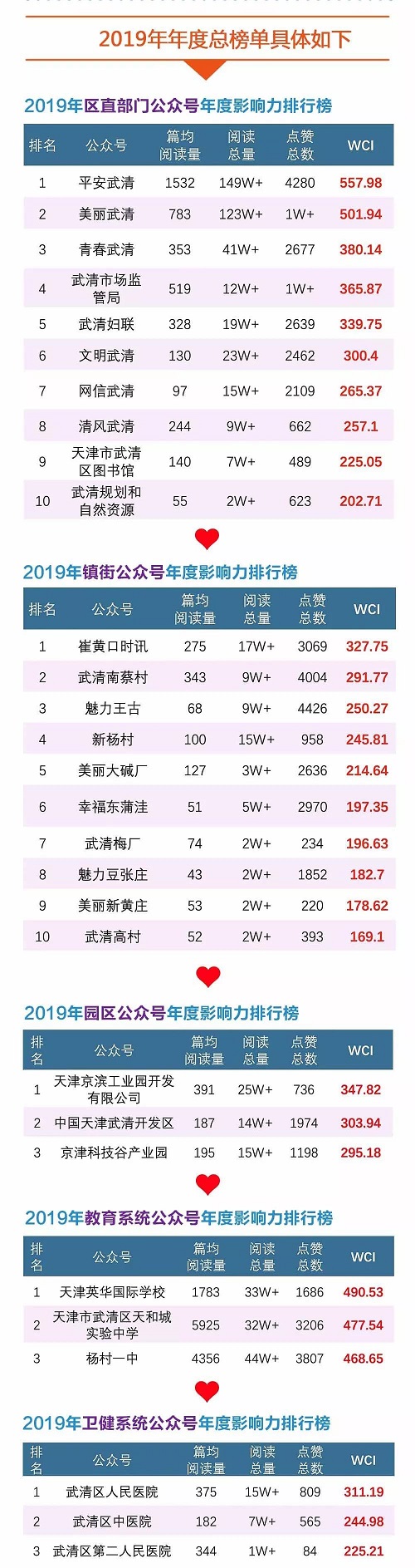 【重磅发布】武清区新媒体年榜出炉！（文末可查看榜单详情）(图1)