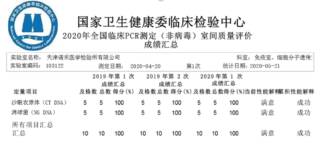 天津诺禾医学检验所满分通过2020年全国临床实验室核酸检测能力验证(图3)