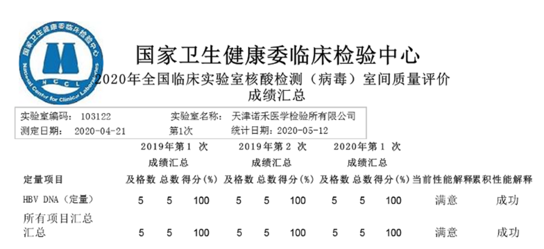 天津诺禾医学检验所满分通过2020年全国临床实验室核酸检测能力验证(图1)