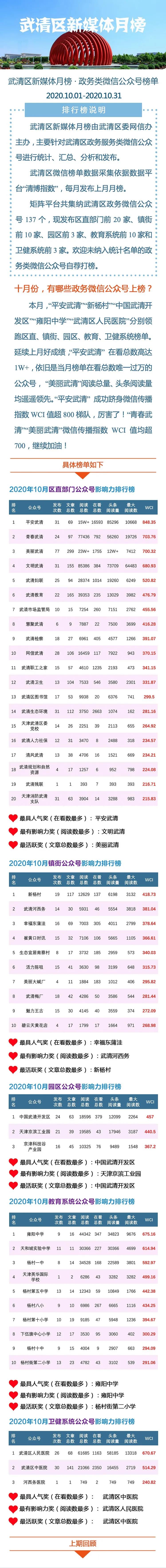 【重磅发布】武清区政务新媒体10月份排行新鲜出炉(图1)