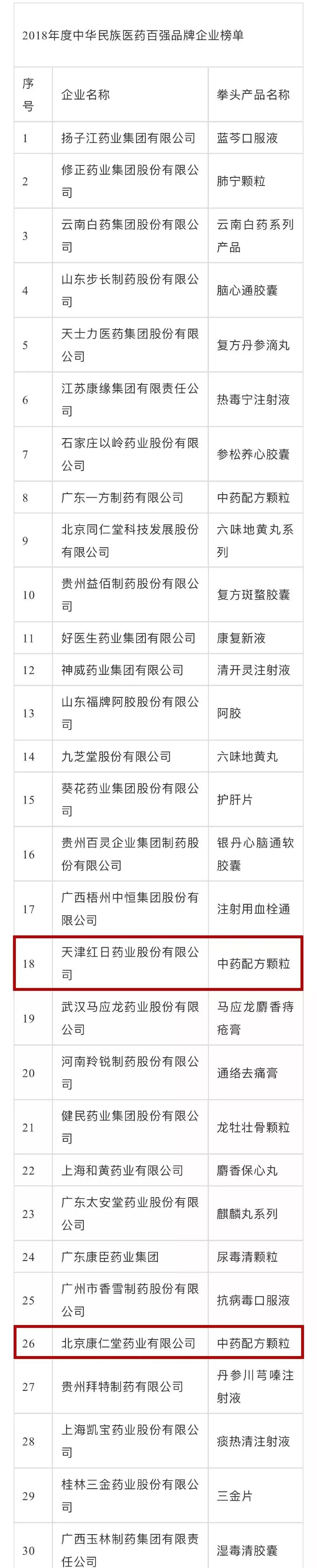 赞!红日药业荣登中华民族医药品牌百强榜(图3)