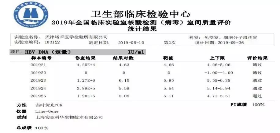 天津诺禾医学检验所满分通过2019全国临床实验室核酸检测能力验证(图2)
