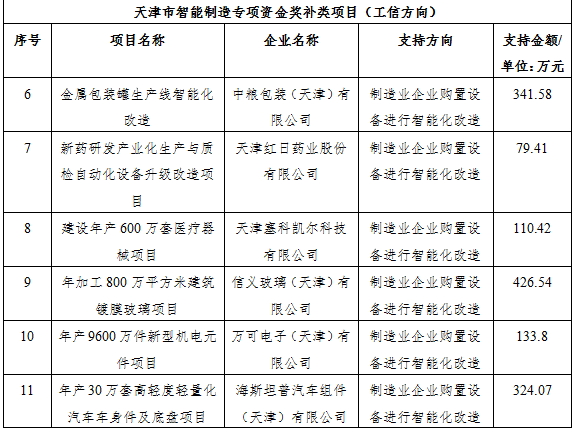 奖金2861.66万元!武清开发区18个项目获市智能制造专项资金支持(图3)